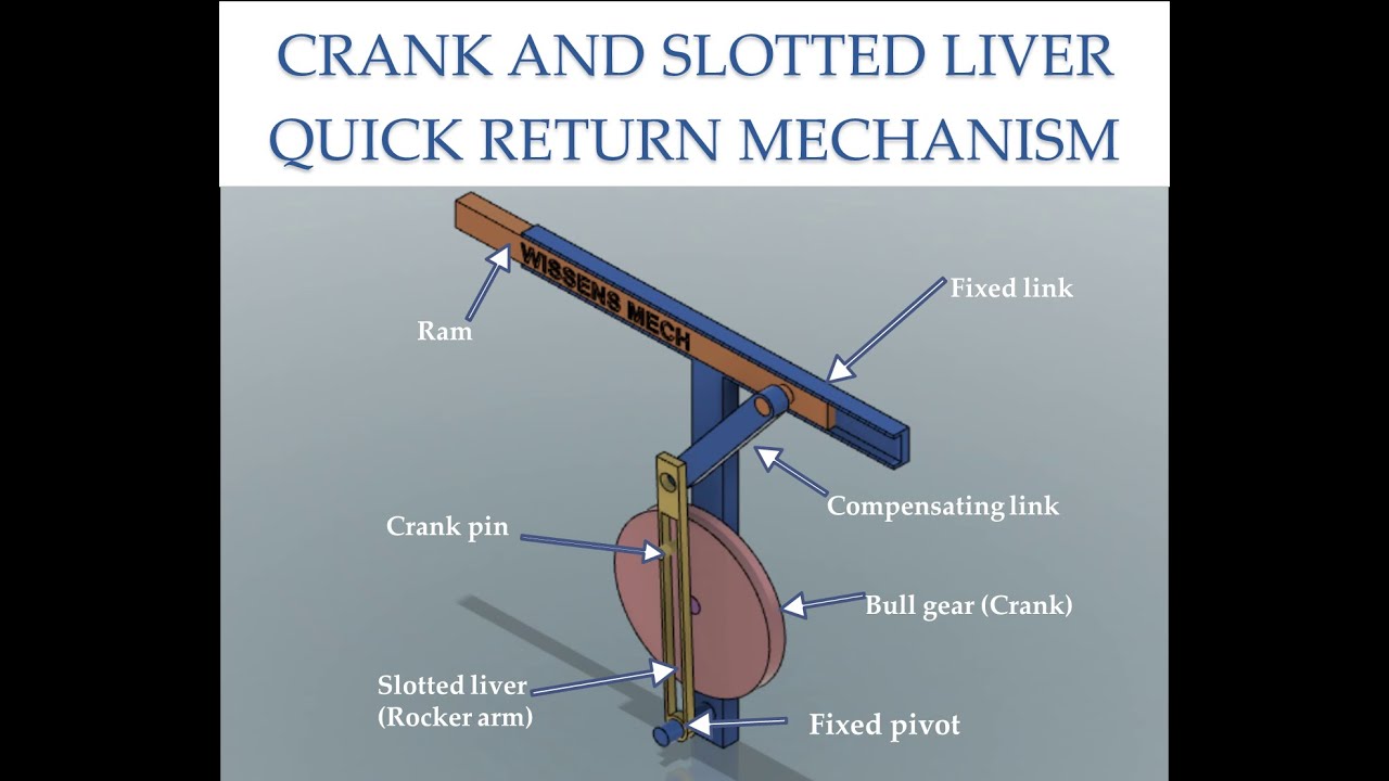 CRANK AND SLOTTED LIVER QUICK RETURN MECHANISM ANIMATION LECTURE WORKING PRINCIPLE