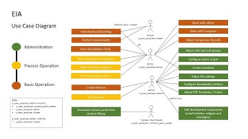 Evergreen Instance Analyzer (EIA) - Roles and Sharing Reviews