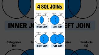 INNER vs LEFT vs RIGHT vs FULL JOIN in 50 Seconds🔍