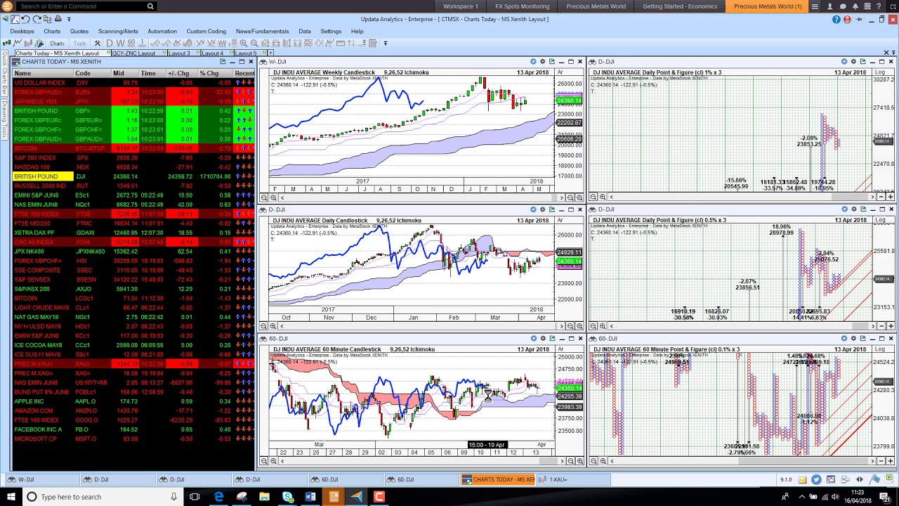 Market Charts Today