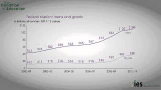 Financing Postsecondary Education in the United States
