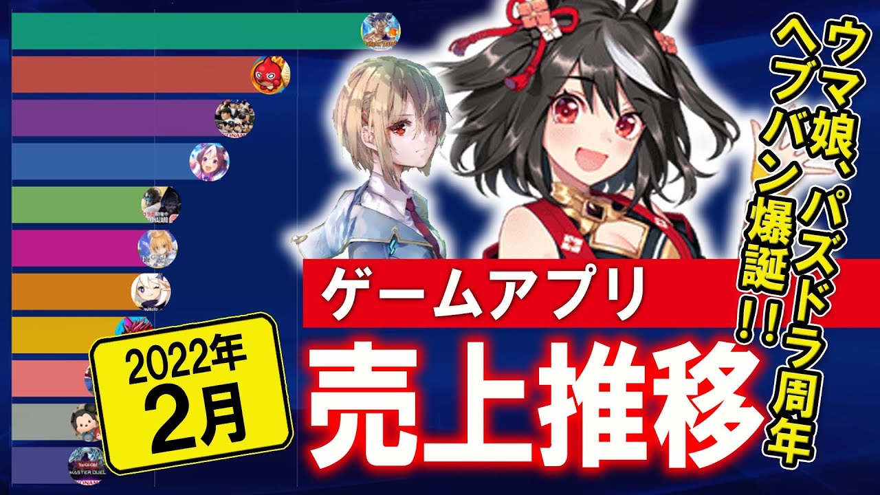 22年2月 ゲームアプリ売上推移 毎月更新 ウマ娘1周年 パズドラ10周年 ヘブバン爆誕 Youtube