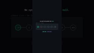 Floyd's Cycle Detection #coding #algorithms #computerscience #floyd #linked-list #two-pointer