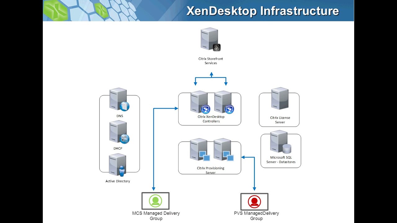 Image result for citrix xendesktop introduction