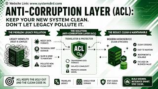 Anti-Corruption Layer Explained | Protect Microservices from Legacy Systems