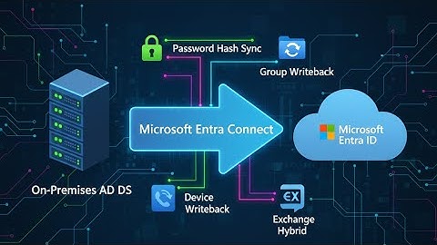 24) Install and configure directory synchronization with Microsoft Entra Connect