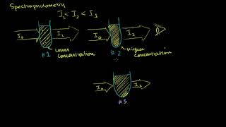 Spectrophotometry and the Beer–Lambert Law | AP Chemistry | Khan Academy