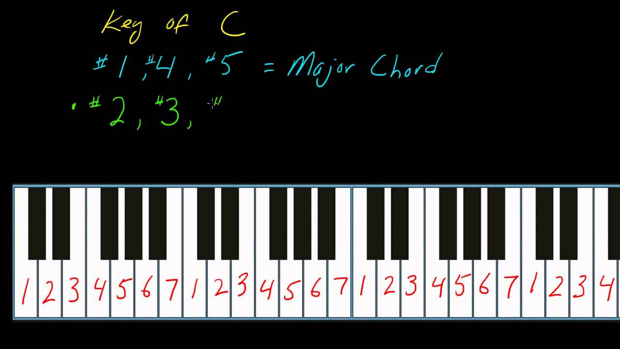 How to play keyboards (part 3) using the number system ...