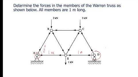 Method of Joints in a Plane Truss Problems