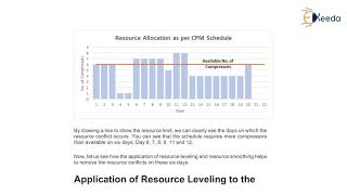 Resource Allocation Methods Resource Levelling and Resource Smoothing