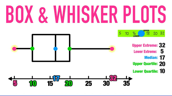 BOX AND WHISKER PLOTS EXPLAINED!