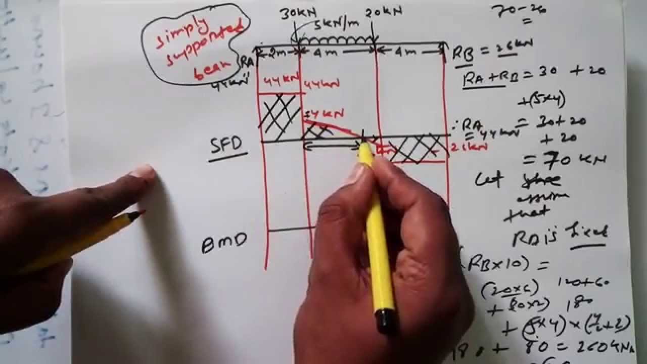 Bmd Sfd / sfd and bmd of simple beam - YouTube / Shear ...