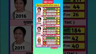 west bengal assembly election(2006-2021) TMC Vs BJP Full politicalanalysis#election#tmc#bjp#Inc #Top