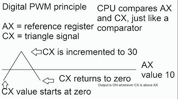 Digital PWM; Explanation and Demonstration