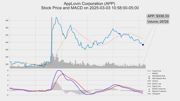 APP, AppLovin Corporation, 2025-03-03, stock prices and MACD indicators #MACD #APP