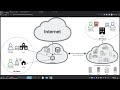 Fortinet sase and secure container live demo