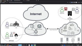 Fortinet SASE and Secure Container Live Demo