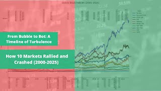 From Bubble to Bot: A Timeline of Turbulence — How 10 Markets Rallied and Crashed (2000-2025)