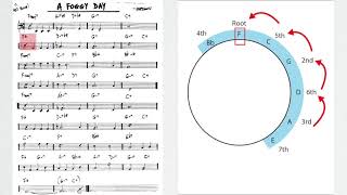 Descending fifths