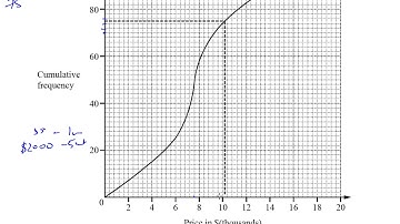 0580/43/O/N/16 (IGCSE) Paper 43   Q7(a),(b)  Cumulative Frequency