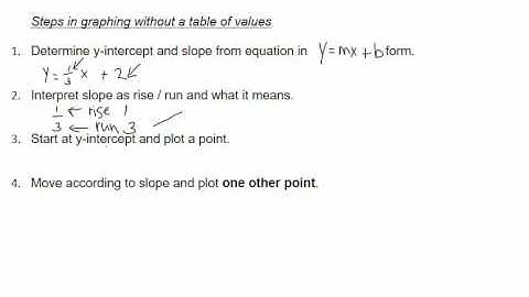 Unit 7 Day 6  Graphing Linear Equations without a table of values