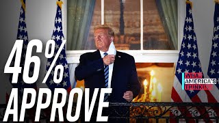 EXCLUSIVE POLL: Trump approval ticks up to 46% post coronavirus diagnosis