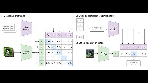 CLIP:Contrastive Learning Transferable Visual Models from Natural Language Supervision #research #AI
