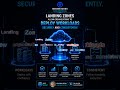 What is a Cloud Landing Zone? (Explained in 30 Seconds) #cloudsecurity #cybersecurity #enterpriseit