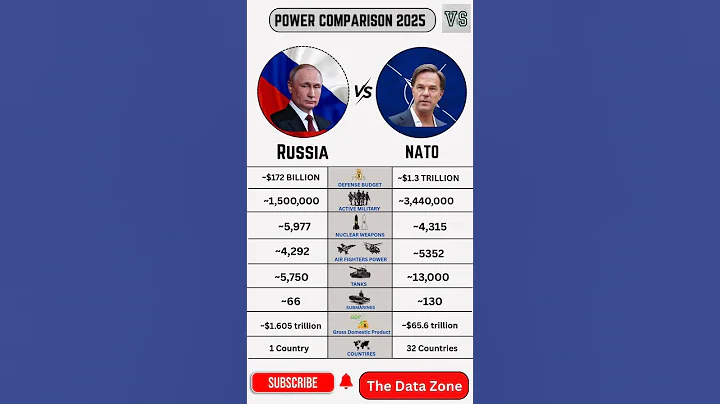 Russia vs NATO With USA — Military Power Comparison | Army, Navy, Airforce | 2025 | #russiavsnato
