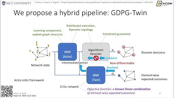 Graph-based Deterministic Policy Gradient for Repetitive Combinatorial Optimization Problems, ICLR23