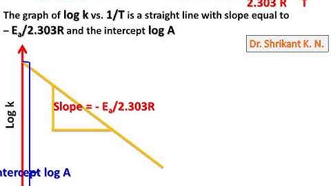 Arrhenius Plot & Energy of Activation