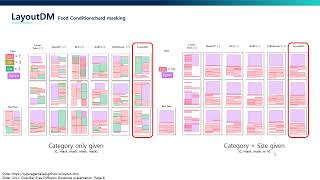 LayoutDM Transformer based Diffusion Model for Layout Generation