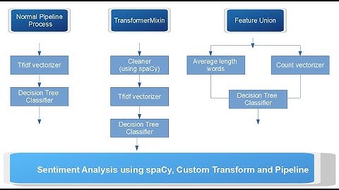 Alexa sentiment Analysis Custom Transform ,spaCy & Pipeline