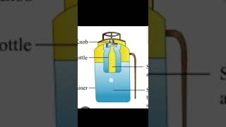 How does a fire extinguisher works #chemistry