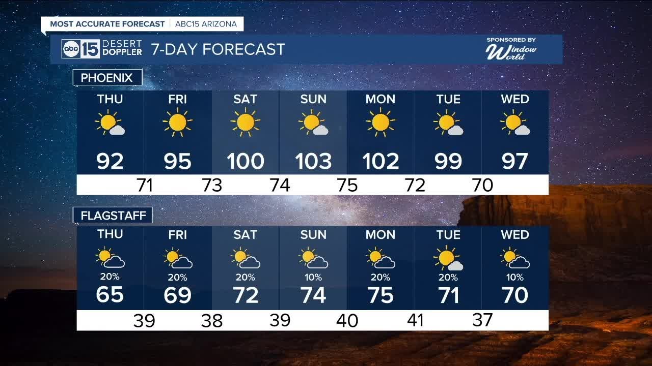 MOST ACCURATE FORECAST: Temperatures dropping across Arizona!i - YouTube