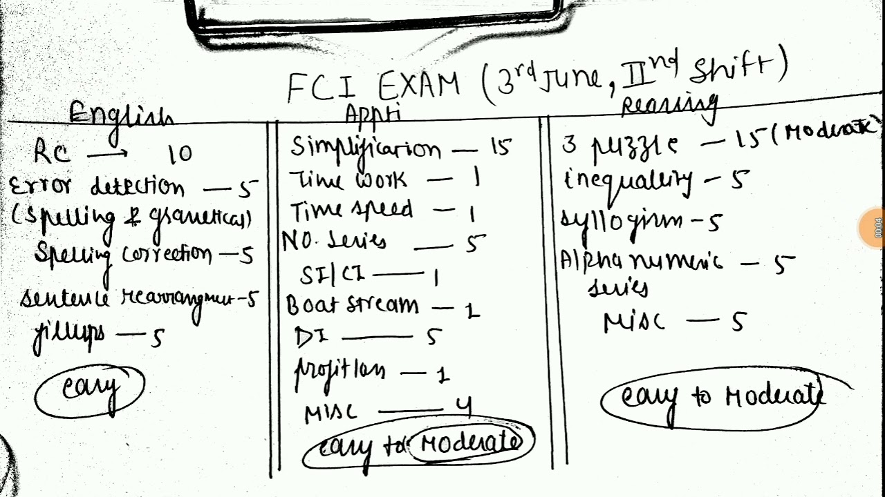 FCI exam analysis 3rd June(2nd shift)