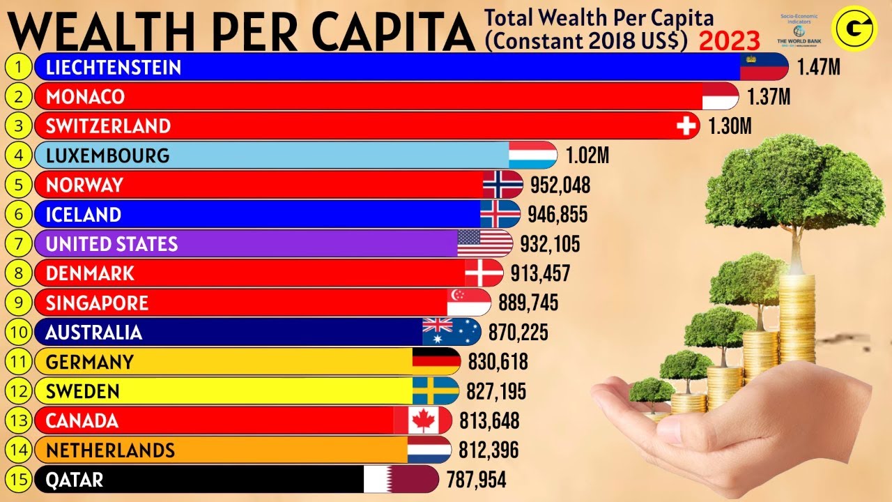The Richest Countries by Total Wealth Per Capita (Constant 2018 US ...
