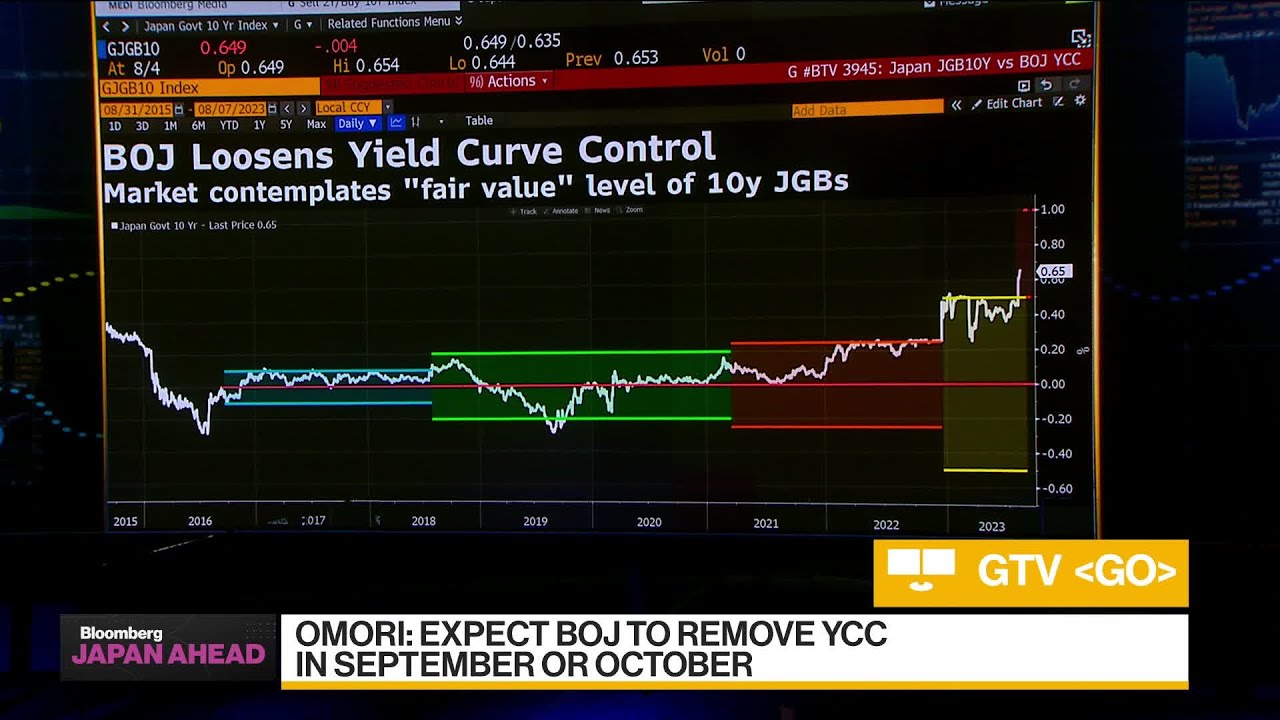 Read more about the article Bank of Japan Doesn’t Need Yield Curve Control Any More: Mizuho Securities – Bloomberg Television