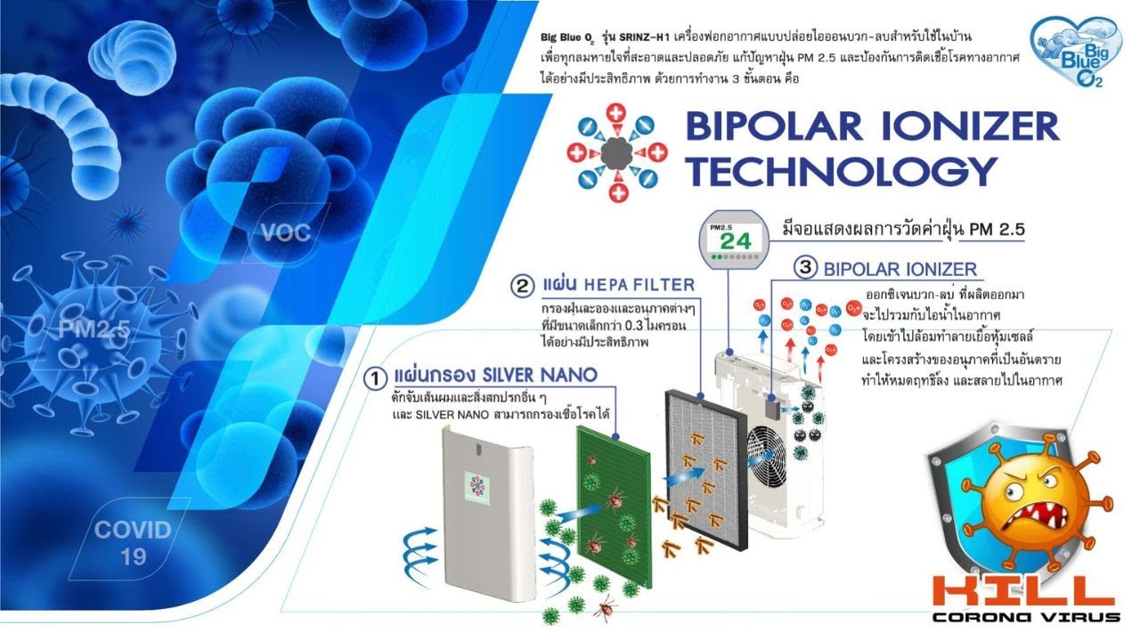 เผยระบบการทำงานเครื่องฟอกอากาศ Big Blue O2 มีเทคโนโลยี Bipolar Ionizer ...