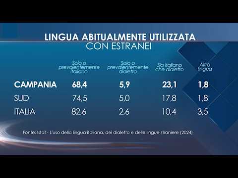 Video Napoli e il Sud (con il Veneto) arginano la flessione dialettale in Italia