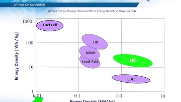 What is a Lithium Ion Capacitor