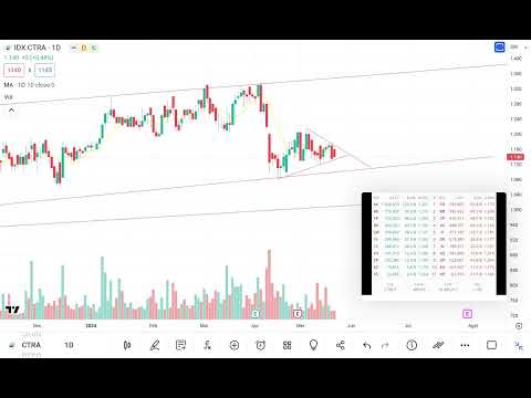 Analisa Teknikal & Bandarmologi Saham CTRA ( 26 Mei 2024 )