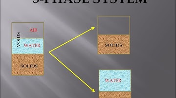 Geotechnical Engineering I-KTU Syllabus-Module 1- Chapter 1.2- 3 phase system