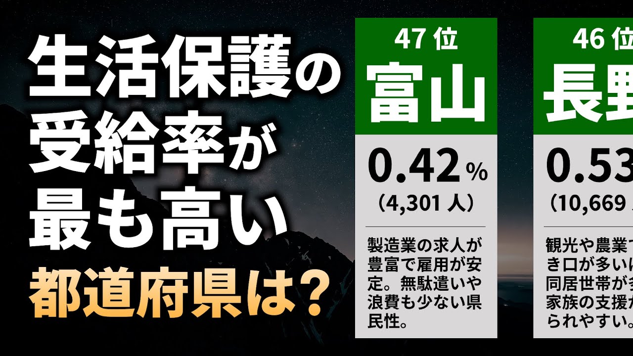 【生活保護】受給率が高い都道府県ランキング