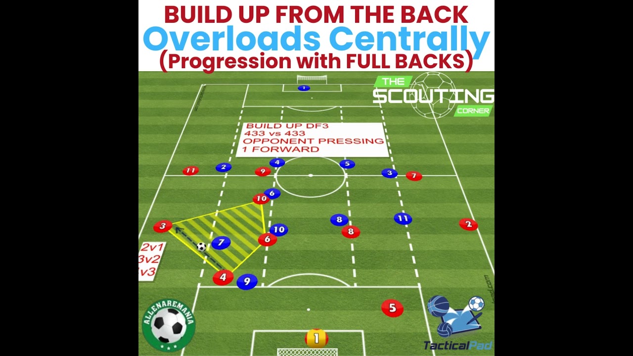 SYSTEMS OF PLAY   ATTACKING   DF3 Progression Ground Pass Full Back