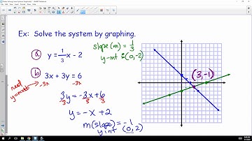 Video File Notes Solving Systems Graphically