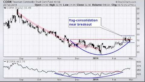 A Rounding Bottom Takes Shape for CORN $CORN