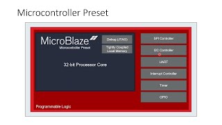 basics of microblaze softcore processor and axi protocol