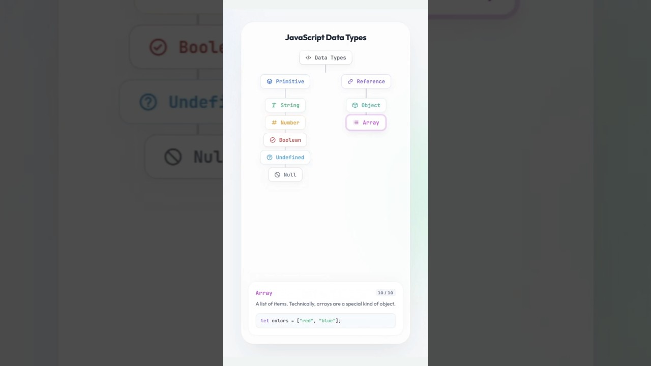 Types of Data Types in JS🧑‍💻 Save it! #coding #programming #javascript #js #htmlcssjs #html #data...