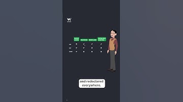 JavaScript const - Part 4 - Compare var, let & const - #w3schools #javascript #programming